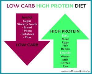 graphic showing importance of a low carb high protein diet